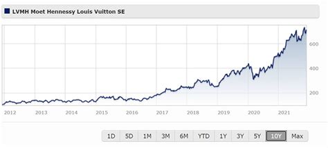 lvmh moet hennessy louis vuitton share price|lvmh moet stock price dow.